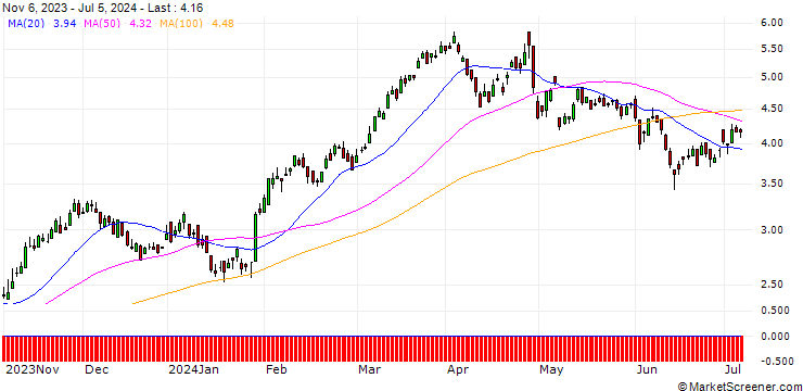 Chart DZ BANK/CALL/BBVA/5.5/1/20.12.24
