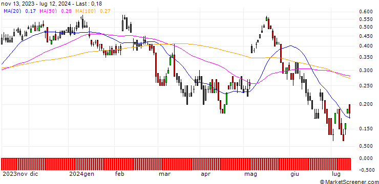 Chart DZ BANK/CALL/ANHEUSER-BUSCH INBEV/60/0.1/20.12.24