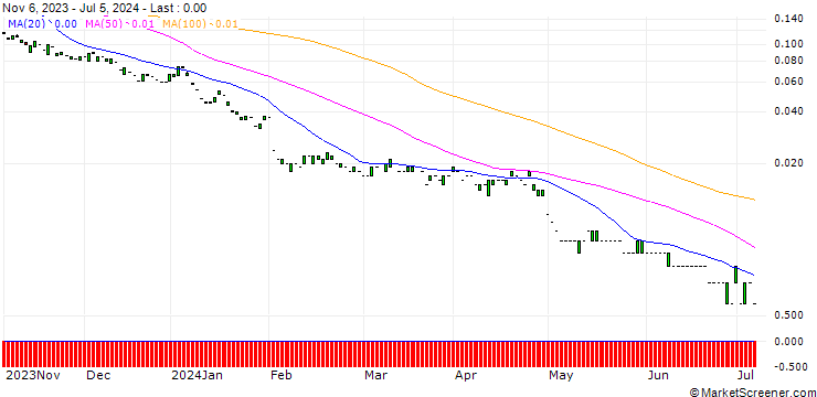 Chart PUT/AMAZON.COM/80/0.1/20.09.24