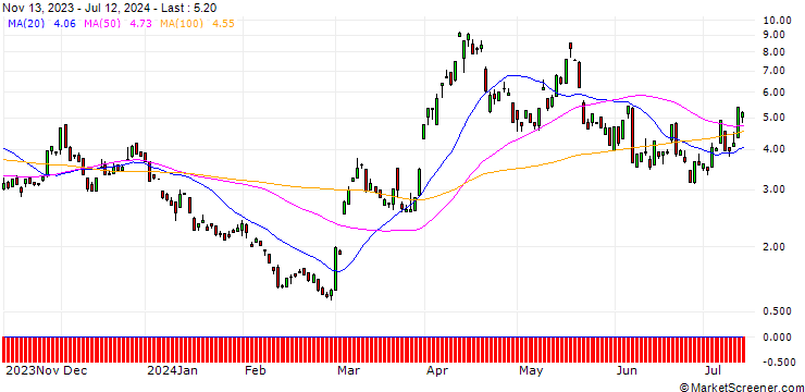 Chart JP MORGAN/CALL/GOLD/2600/0.1/20.12.24