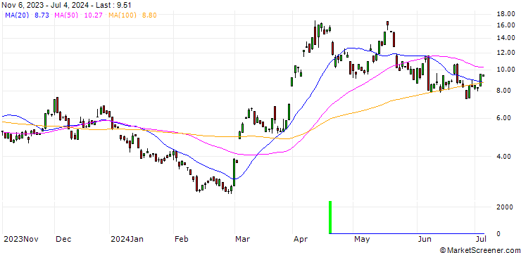 Chart JP MORGAN/CALL/GOLD/2400/0.1/20.12.24