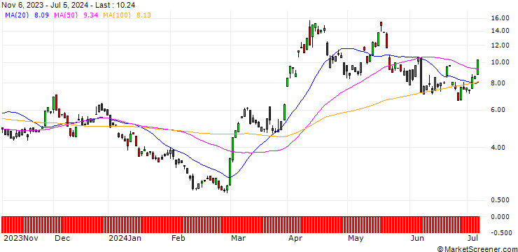 Chart JP MORGAN/CALL/GOLD/2425/0.1/20.12.24