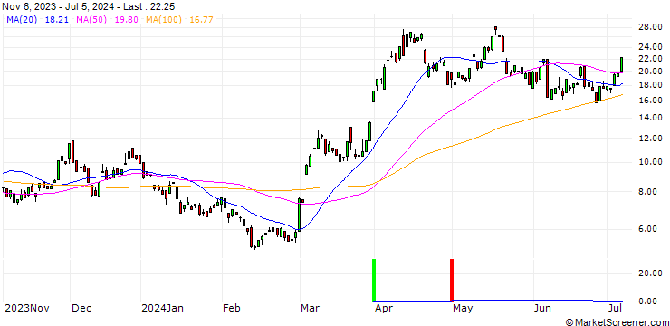 Chart JP MORGAN/CALL/GOLD/2225/0.1/20.12.24