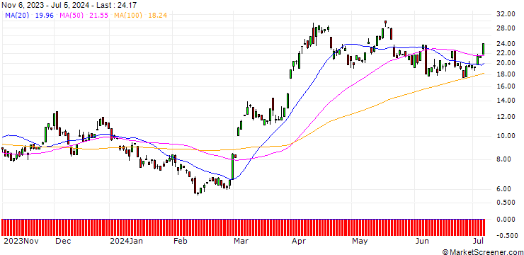 Chart JP MORGAN/CALL/GOLD/2200/0.1/20.12.24