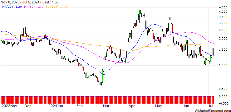 Chart JP MORGAN/CALL/GOLD/2900/0.1/20.12.24