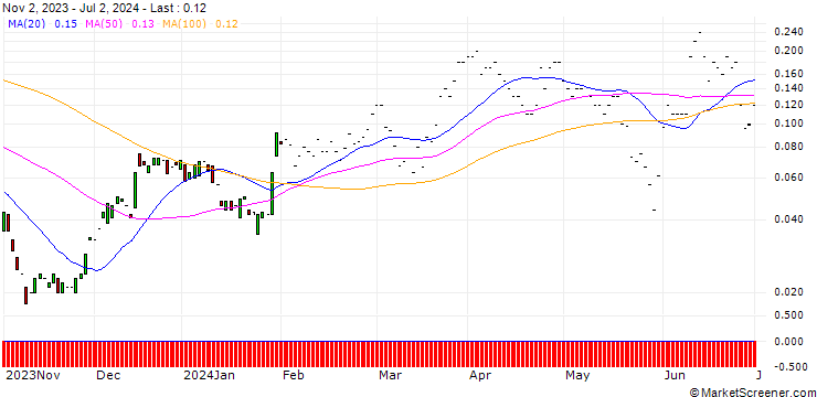 Chart JP MORGAN/CALL/GENERAL MOTORS/50/0.1/20.09.24