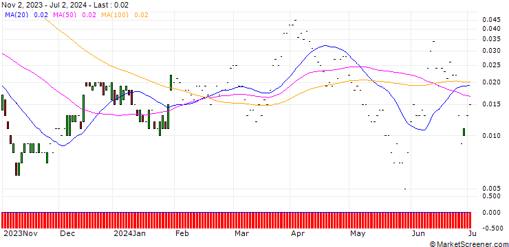 Chart JP MORGAN/CALL/GENERAL MOTORS/60/0.1/20.09.24