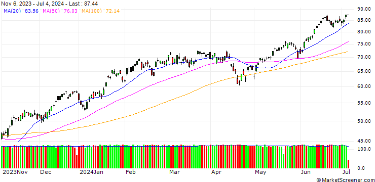 Chart GOLDMAN SACHS INTERNATIONAL/CALL/NASDAQ 100/11000/0.01/20.12.24