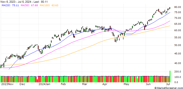 Chart GOLDMAN SACHS INTERNATIONAL/CALL/NASDAQ 100/12000/0.01/20.12.24