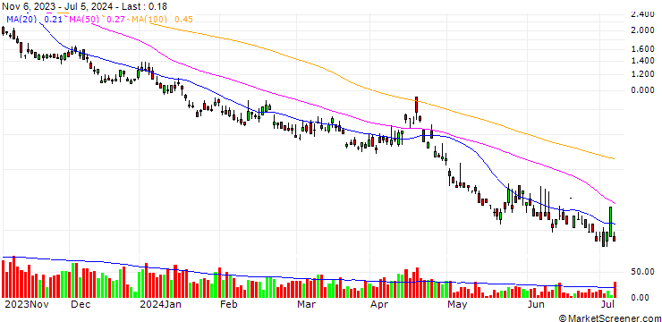 Chart GOLDMAN SACHS INTERNATIONAL/PUT/NASDAQ 100/11000/0.01/20.12.24