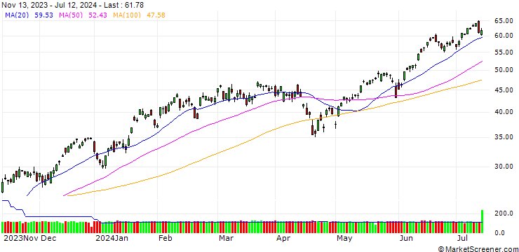Chart GOLDMAN SACHS INTERNATIONAL/CALL/NASDAQ 100/14000/0.01/20.12.24