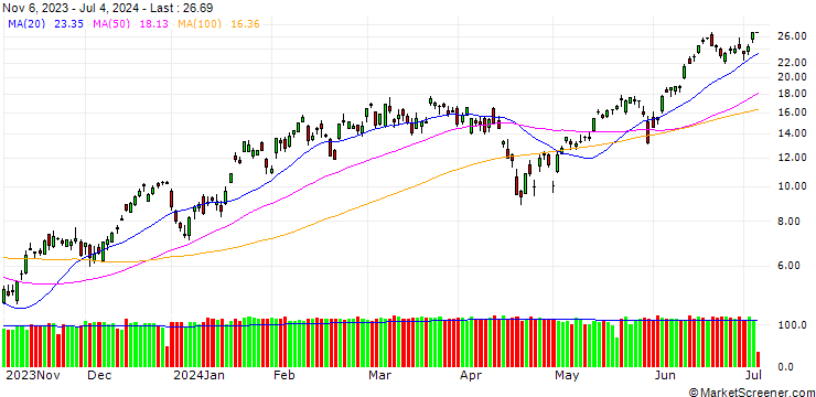 Chart GOLDMAN SACHS INTERNATIONAL/CALL/NASDAQ 100/18000/0.01/20.12.24