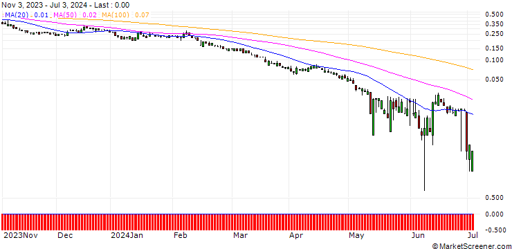 Chart SG/PUT/COMMERZBANK/7/1/20.09.24