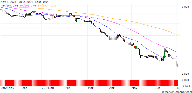Chart SG/PUT/COMMERZBANK/9/1/20.09.24