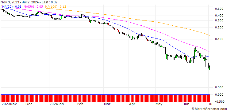 Chart SG/PUT/COMMERZBANK/8/1/20.09.24