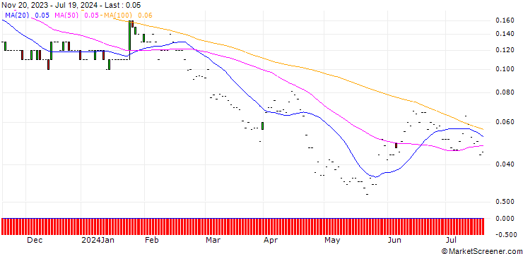 Chart JP MORGAN/PUT/NORTHROP GRUMMAN/370/0.01/17.01.25