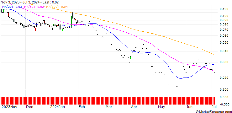 Chart JP MORGAN/PUT/NORTHROP GRUMMAN/340/0.01/17.01.25