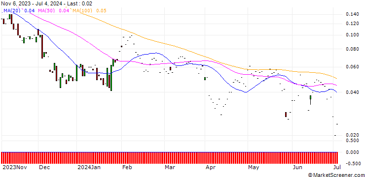 Chart JP MORGAN/CALL/PROCTER & GAMBLE/200/0.1/17.01.25