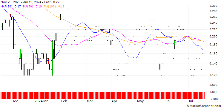 Chart JP MORGAN/CALL/PROCTER & GAMBLE/185/0.1/17.01.25