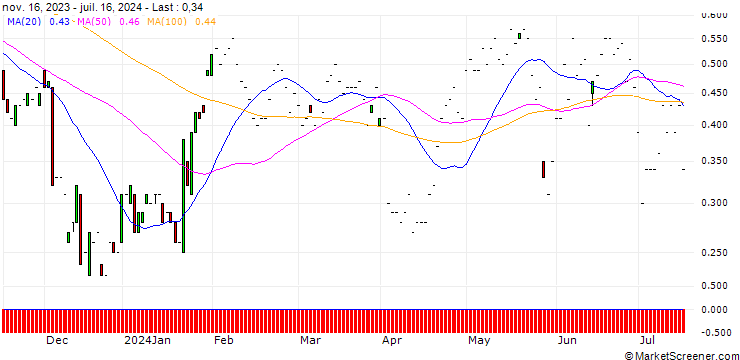 Chart JP MORGAN/CALL/PROCTER & GAMBLE/175/0.1/17.01.25