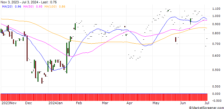 Chart JP MORGAN/CALL/PROCTER & GAMBLE/165/0.1/17.01.25