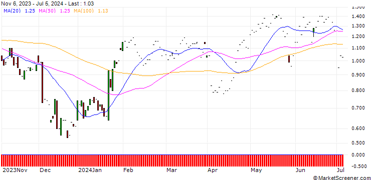 Chart JP MORGAN/CALL/PROCTER & GAMBLE/160/0.1/17.01.25