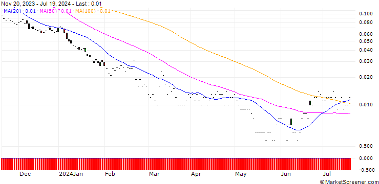 Chart JP MORGAN/PUT/NVIDIA/13/1/17.01.25