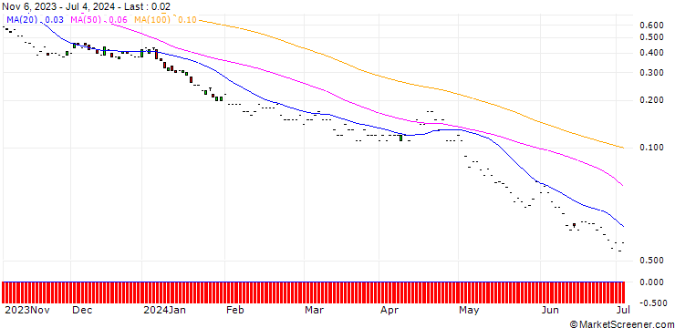 Chart JP MORGAN/PUT/MICROSOFT/240/0.1/17.01.25
