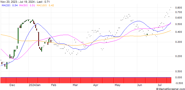 Chart JP MORGAN/CALL/MORGAN STANLEY/105/0.1/17.01.25