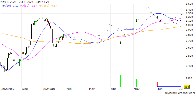 Chart JP MORGAN/CALL/MORGAN STANLEY/90/0.1/17.01.25