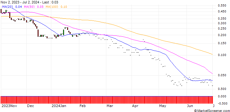 Chart JP MORGAN/PUT/MORGAN STANLEY/65/0.1/17.01.25