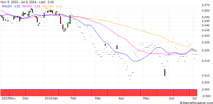 Chart JP MORGAN/CALL/COCA-COLA/74/0.1/17.01.25