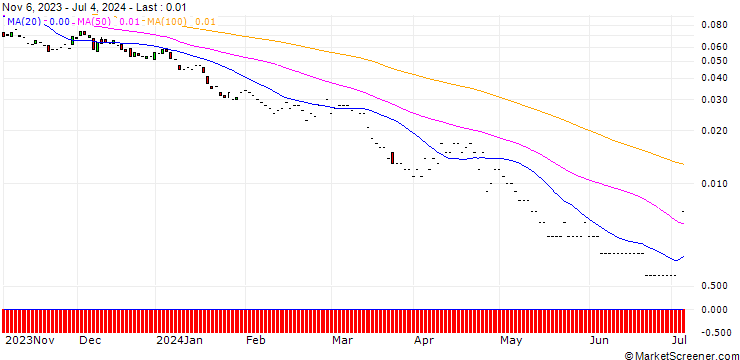Chart JP MORGAN/PUT/ALPHABET C/65/0.1/17.01.25