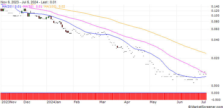 Chart JP MORGAN/PUT/ALPHABET C/75/0.1/17.01.25