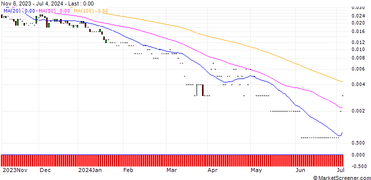 Chart JP MORGAN/PUT/ALPHABET C/50/0.1/17.01.25