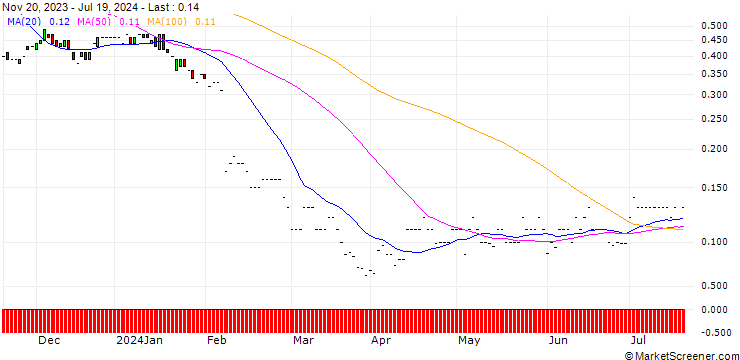 Chart JP MORGAN/PUT/WALT DISNEY COMPANY (THE)/80/0.1/17.01.25
