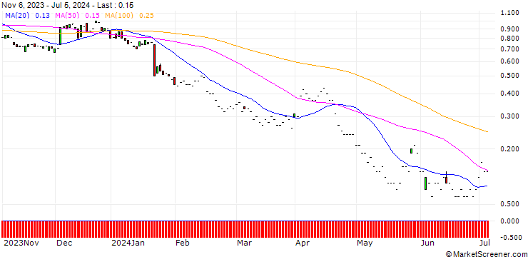 Chart JP MORGAN/PUT/PROCTER & GAMBLE/145/0.1/17.01.25
