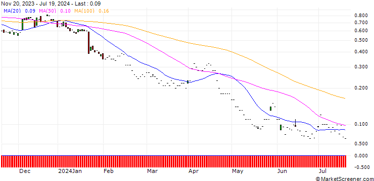 Chart JP MORGAN/PUT/PROCTER & GAMBLE/140/0.1/17.01.25