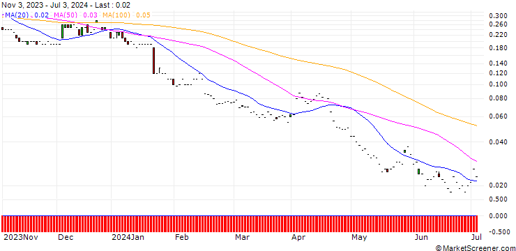 Chart JP MORGAN/PUT/PROCTER & GAMBLE/115/0.1/17.01.25