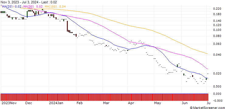 Chart JP MORGAN/PUT/PROCTER & GAMBLE/110/0.1/17.01.25