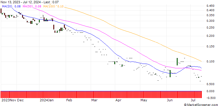 Chart JP MORGAN/PUT/TAIWAN SEMICONDUCTOR MANUFACT. ADR/75/0.1/17.01.25