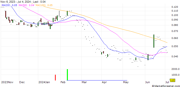 Chart JP MORGAN/PUT/TAIWAN SEMICONDUCTOR MANUFACT. ADR/50/0.1/17.01.25