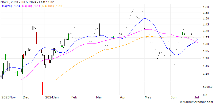Chart JP MORGAN/PUT/PFIZER INC/42/0.1/17.01.25
