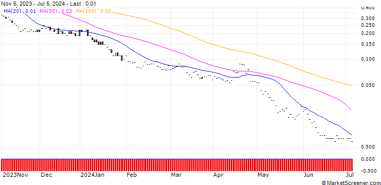 Chart JP MORGAN/PUT/MICROSOFT/210/0.1/17.01.25