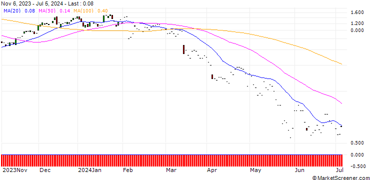 Chart JP MORGAN/CALL/MCDONALD`S/320/0.1/17.01.25