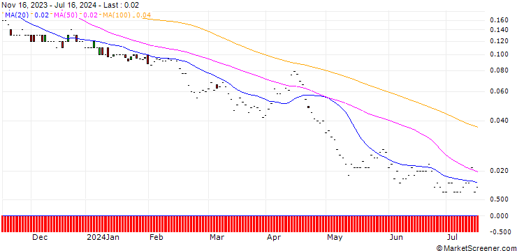 Chart JP MORGAN/PUT/COCA-COLA/50/0.1/17.01.25