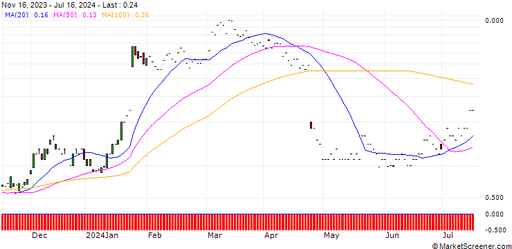 Chart JP MORGAN/CALL/IBM/220/0.1/17.01.25
