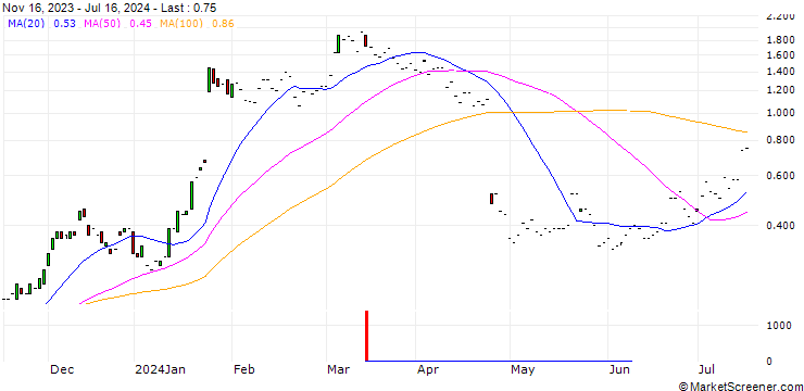 Chart JP MORGAN/CALL/IBM/195/0.1/17.01.25