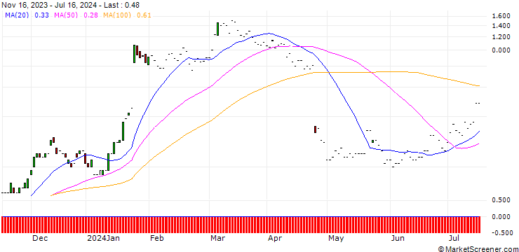 Chart JP MORGAN/CALL/IBM/205/0.1/17.01.25