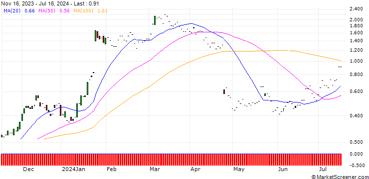 Chart JP MORGAN/CALL/IBM/190/0.1/17.01.25